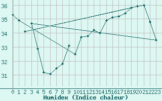 Courbe de l'humidex pour Cap Corse (2B)