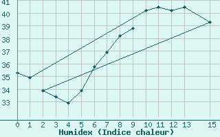 Courbe de l'humidex pour Lodwar