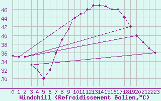 Courbe du refroidissement olien pour Ouargla