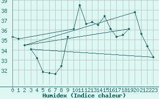 Courbe de l'humidex pour Six-Fours (83)