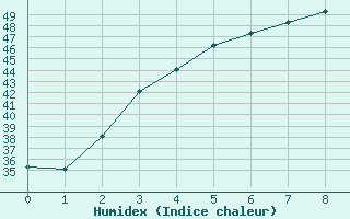 Courbe de l'humidex pour Luang Namtha M. Sing