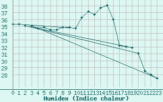 Courbe de l'humidex pour Leucate (11)