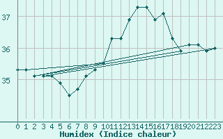 Courbe de l'humidex pour Gruissan (11)