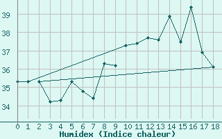 Courbe de l'humidex pour Chios Airport