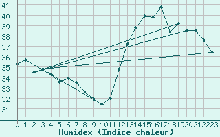 Courbe de l'humidex pour Ivinhema