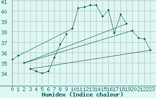 Courbe de l'humidex pour Six-Fours (83)