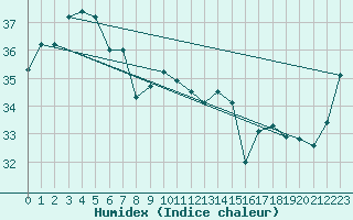 Courbe de l'humidex pour Cooktown Airport