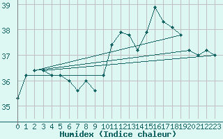 Courbe de l'humidex pour Montpellier (34)