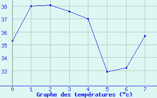 Courbe de tempratures pour In-Guezzam