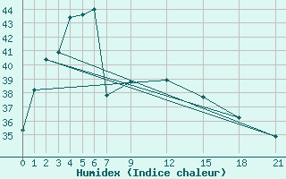 Courbe de l'humidex pour Umphang