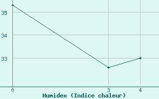 Courbe de l'humidex pour Ghardaia