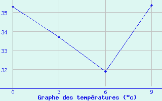 Courbe de tempratures pour Nioro Du Sahel