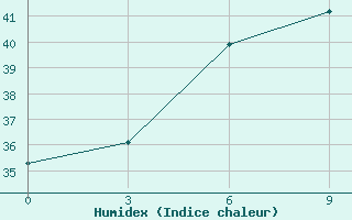 Courbe de l'humidex pour Dinajpur