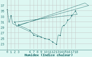 Courbe de l'humidex pour Colima