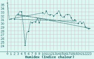 Courbe de l'humidex pour Ibiza (Esp)