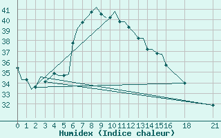 Courbe de l'humidex pour Vadodra / Baroda 