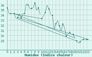 Courbe de l'humidex pour Luqa