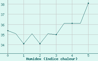 Courbe de l'humidex pour Libreville