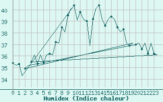 Courbe de l'humidex pour Ibiza (Esp)