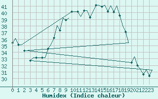 Courbe de l'humidex pour Treviso / S. Angelo