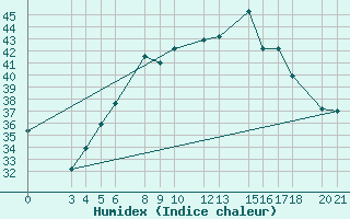 Courbe de l'humidex pour Aqaba Airport