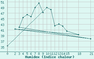 Courbe de l'humidex pour Thoen