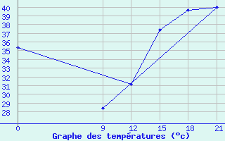 Courbe de tempratures pour Concepcion