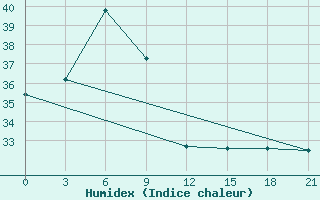 Courbe de l'humidex pour Kandy