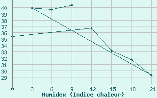 Courbe de l'humidex pour Masamba