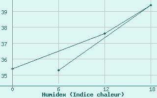 Courbe de l'humidex pour Kouma-Konda