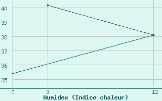 Courbe de l'humidex pour Manaung