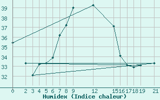 Courbe de l'humidex pour Mtwara