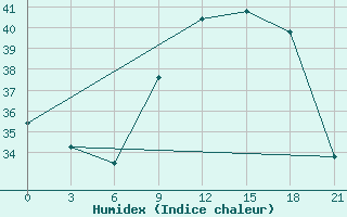 Courbe de l'humidex pour Kebili