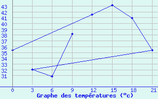 Courbe de tempratures pour In Salah