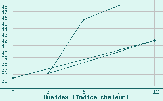 Courbe de l'humidex pour Homalin