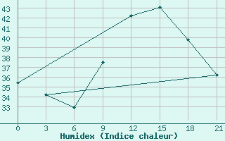 Courbe de l'humidex pour Bohicon