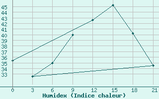 Courbe de l'humidex pour Zaghonan Magrane