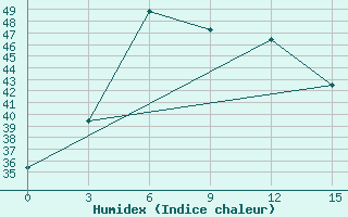 Courbe de l'humidex pour Sandoway