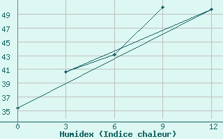 Courbe de l'humidex pour Mawlaik