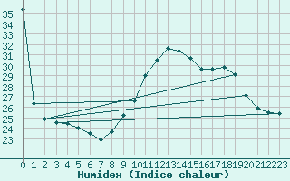 Courbe de l'humidex pour Istres (13)