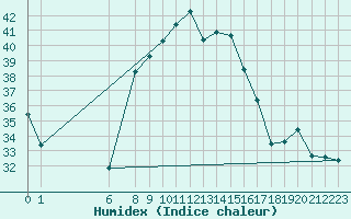 Courbe de l'humidex pour Jendouba