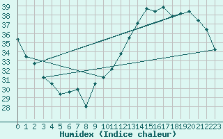 Courbe de l'humidex pour Jan (Esp)