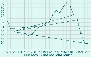 Courbe de l'humidex pour Montlimar (26)