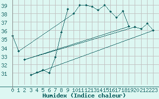 Courbe de l'humidex pour Mlaga Aeropuerto