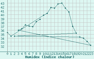 Courbe de l'humidex pour Aqaba Airport