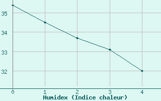 Courbe de l'humidex pour Bakersfield, Meadows Field Airport