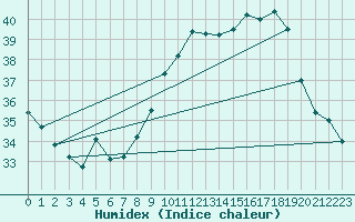 Courbe de l'humidex pour Cap Corse (2B)