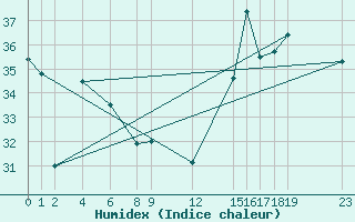 Courbe de l'humidex pour Manzanillo, Col.