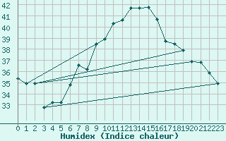 Courbe de l'humidex pour Aqaba Airport