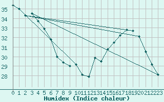 Courbe de l'humidex pour Le Bourget (93)